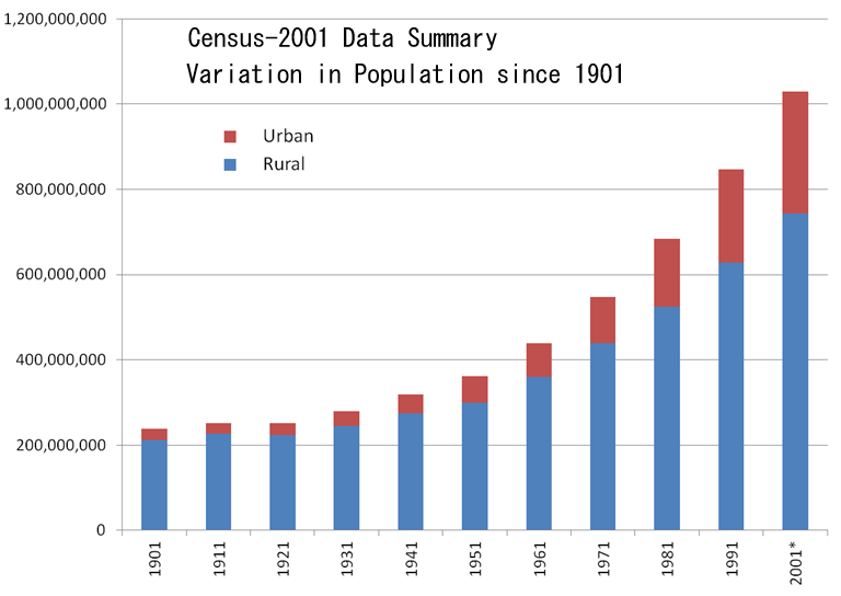 Variation in Population since 1901