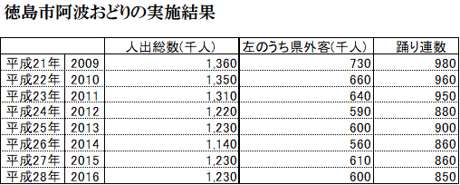 阿波おどりの人出数 有限会社センテンス