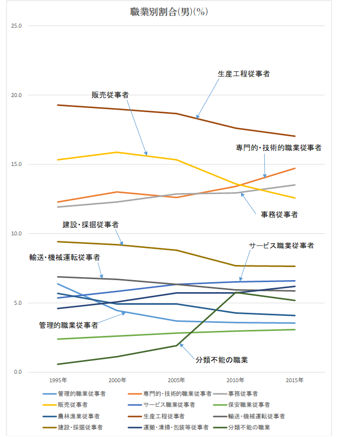 職業別就業者数推移 有限会社センテンス