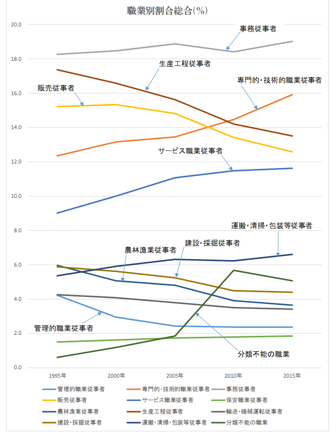 職業別就業者数推移 有限会社センテンス