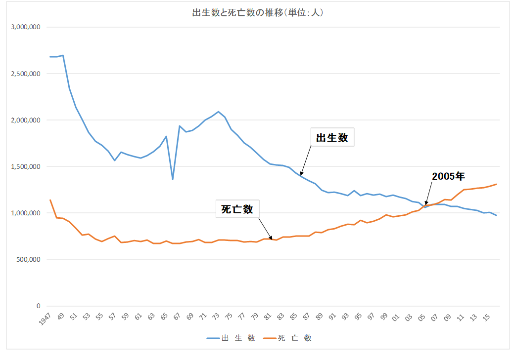 グラフ_出生数と死亡数の推移（単位：人）